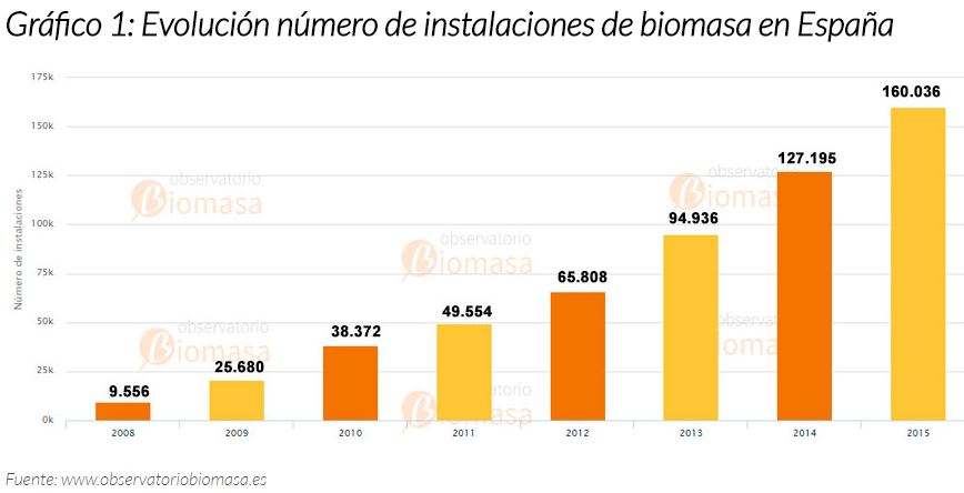 Biomasa en España